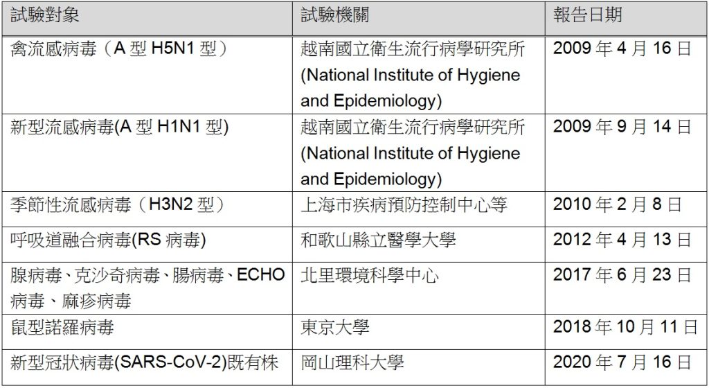 這張圖片的 alt 屬性值為空,它的檔案名稱為 %E4%BB%A5%E5%BE%80%E8%87%B3%E4%BB%8A%E5%B7%B2%E8%AD%89%E5%AF%A6%E9%96%83%E6%B5%81%E6%94%BE%E9%9B%BB%E6%8A%80%E8%A1%93%E5%B0%8D%E7%97%85%E6%AF%92%E6%9C%89%E6%95%88%E7%9A%84%E8%A9%A6%E9%A9%97%E9%A0%85%E7%9B%AE-1024x560.jpg